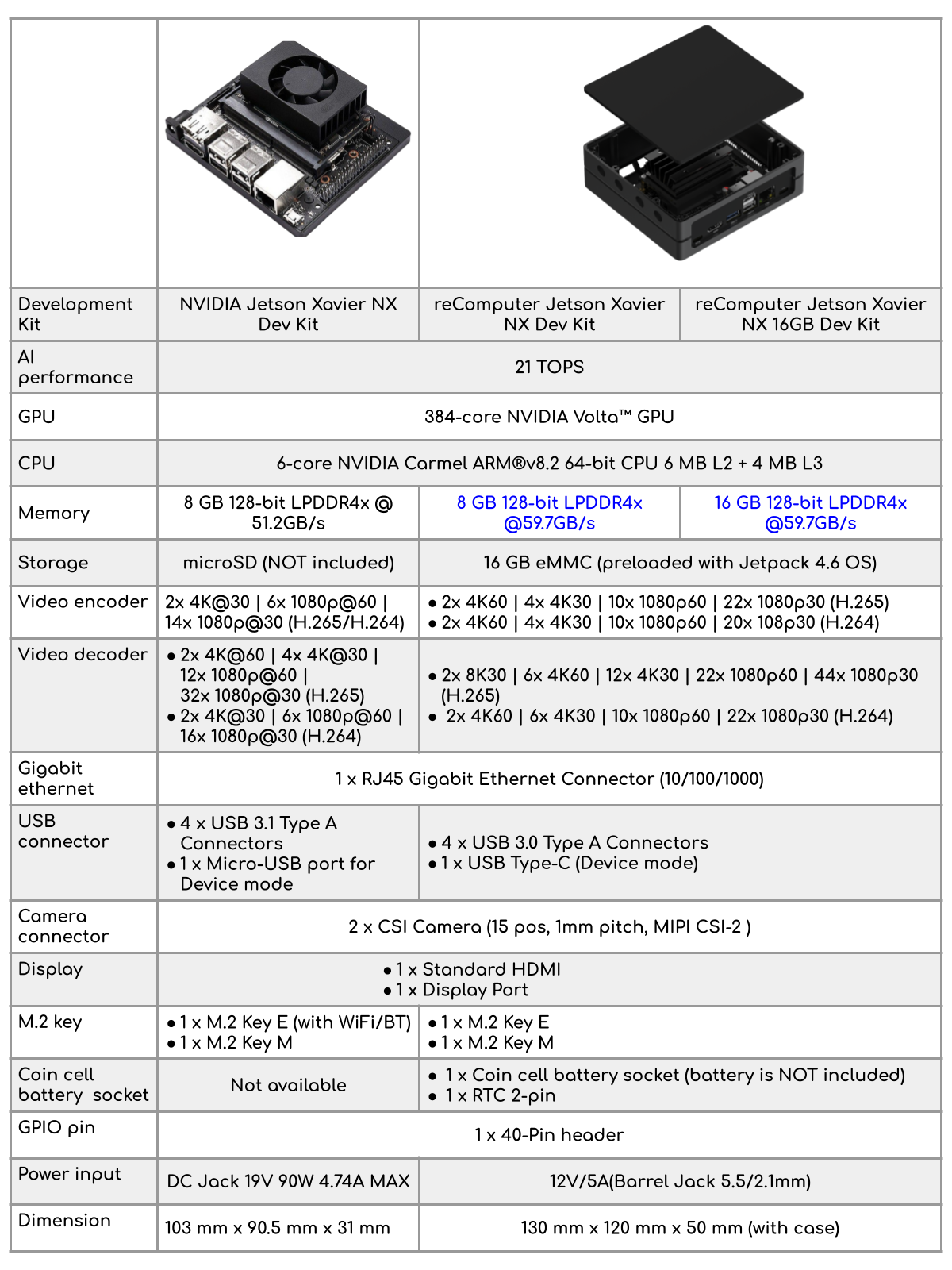 reComputer Jetson Xavier NX Dev Kits